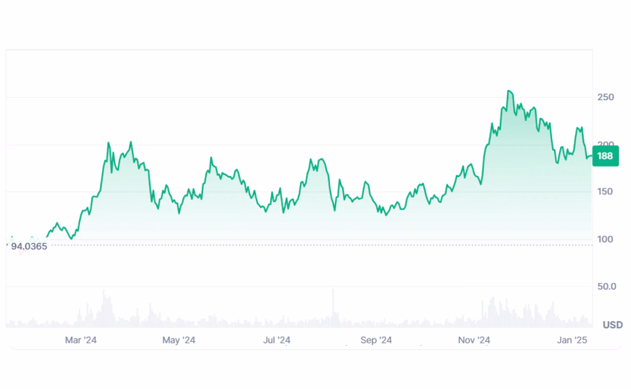 Solana's price history